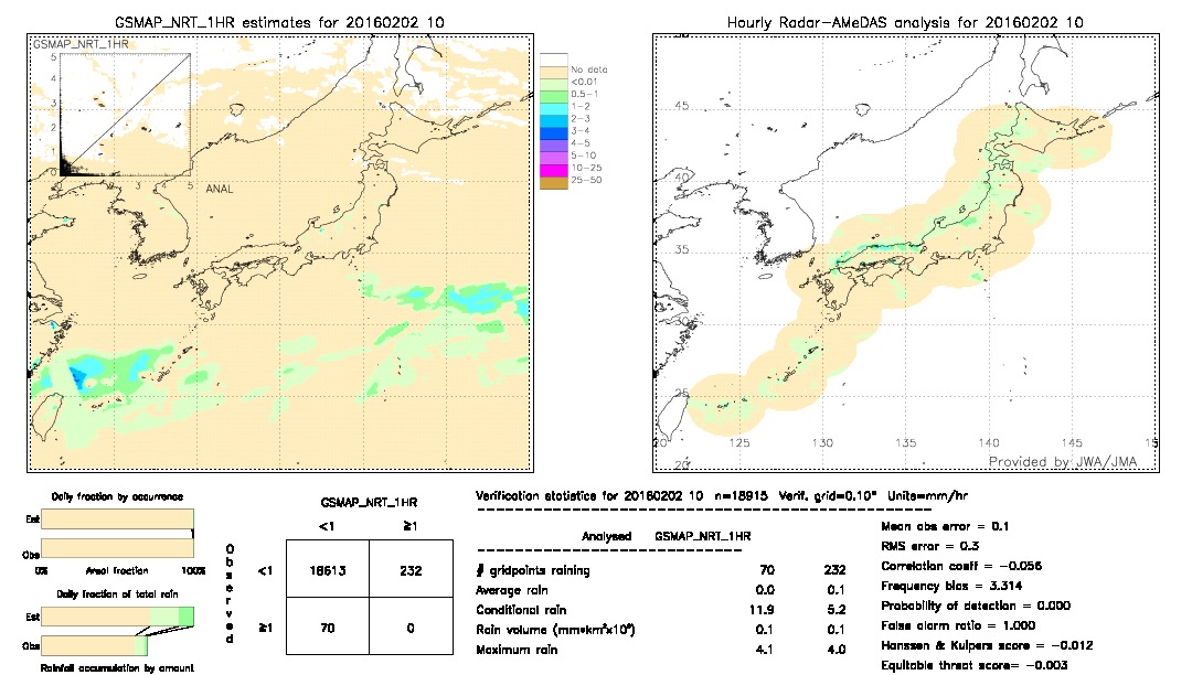 GSMaP NRT validation image.  2016/02/02 10 