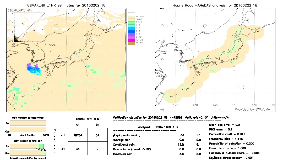 GSMaP NRT validation image.  2016/02/02 18 