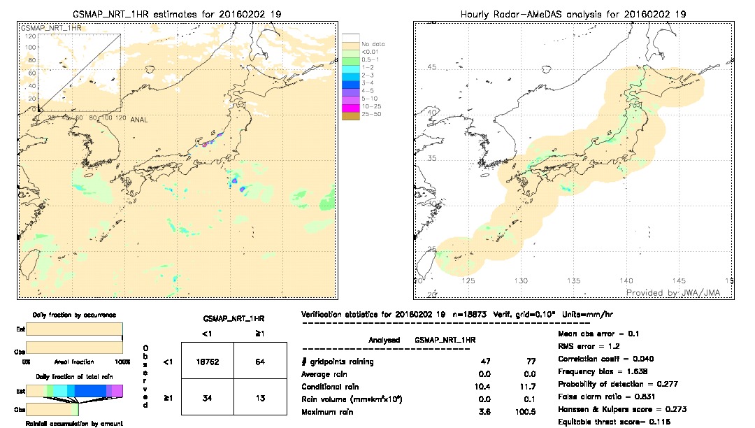 GSMaP NRT validation image.  2016/02/02 19 