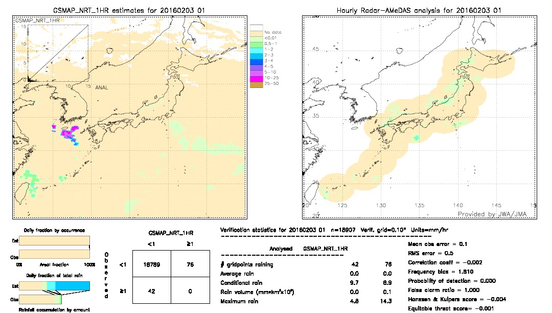 GSMaP NRT validation image.  2016/02/03 01 