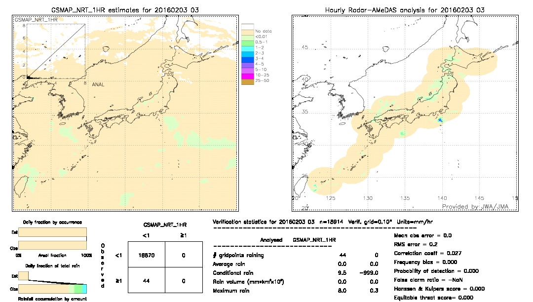 GSMaP NRT validation image.  2016/02/03 03 