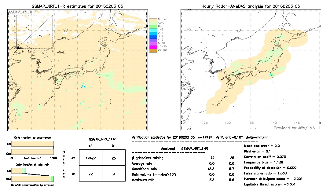 GSMaP NRT validation image.  2016/02/03 05 