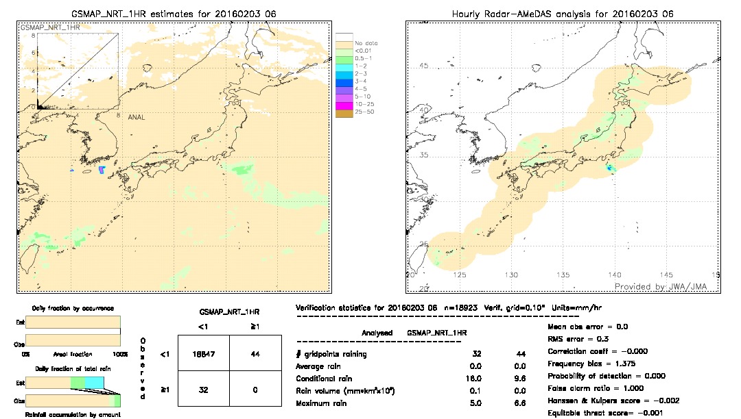 GSMaP NRT validation image.  2016/02/03 06 