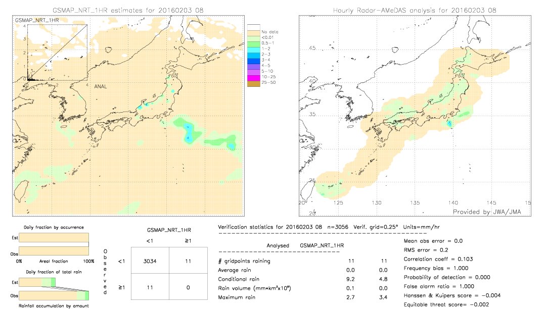 GSMaP NRT validation image.  2016/02/03 08 