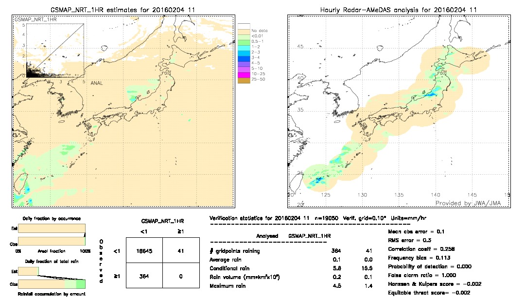 GSMaP NRT validation image.  2016/02/04 11 