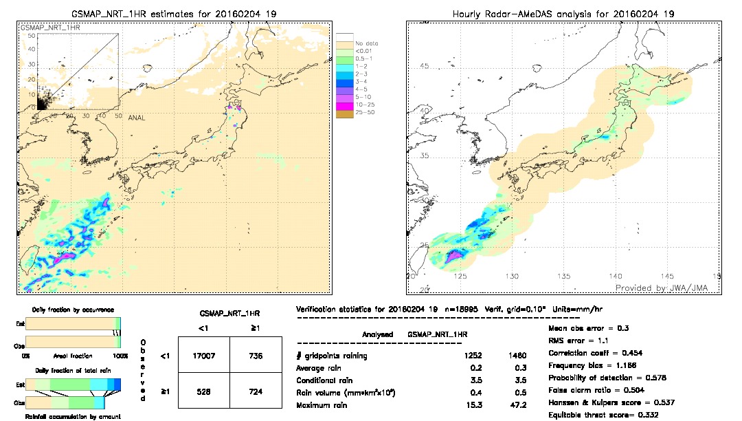 GSMaP NRT validation image.  2016/02/04 19 