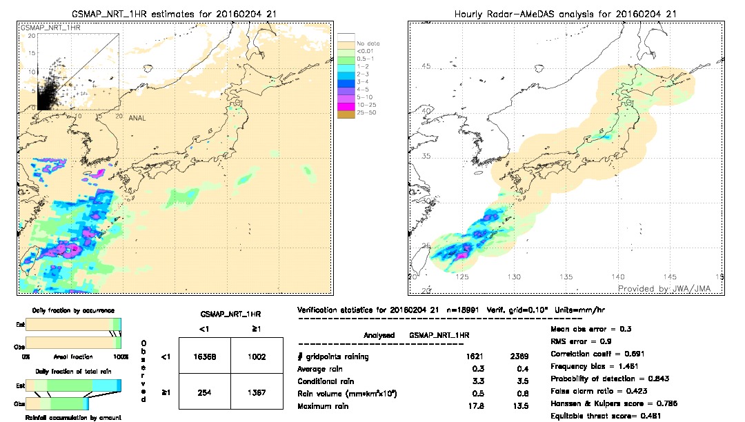 GSMaP NRT validation image.  2016/02/04 21 