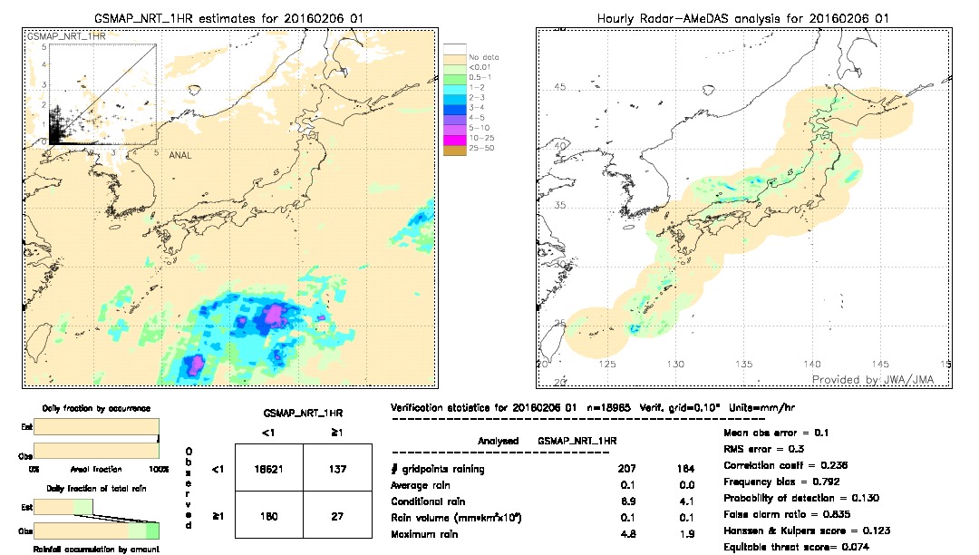 GSMaP NRT validation image.  2016/02/06 01 