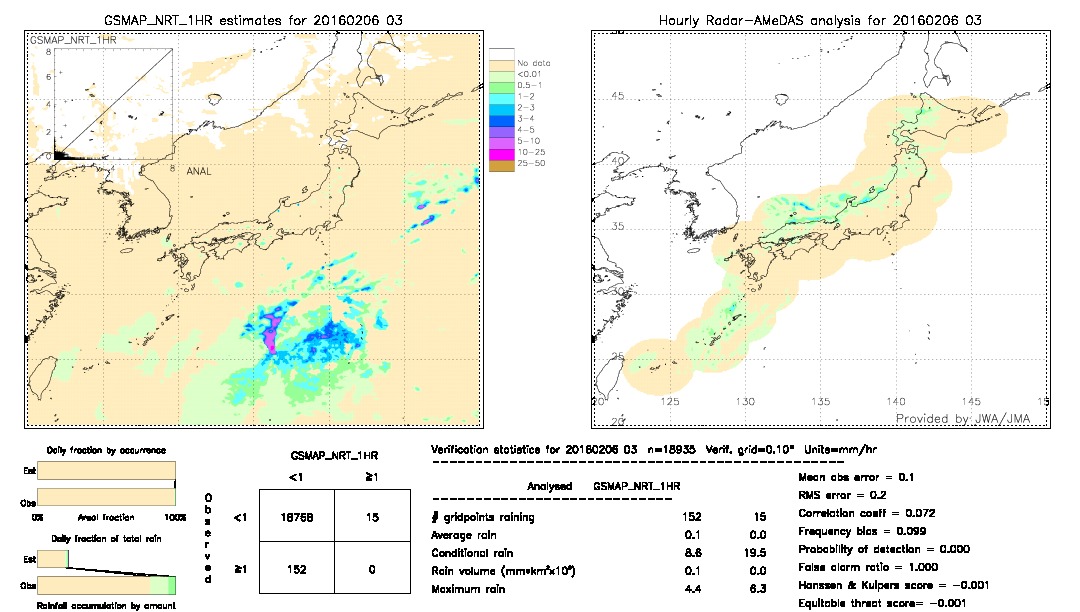 GSMaP NRT validation image.  2016/02/06 03 