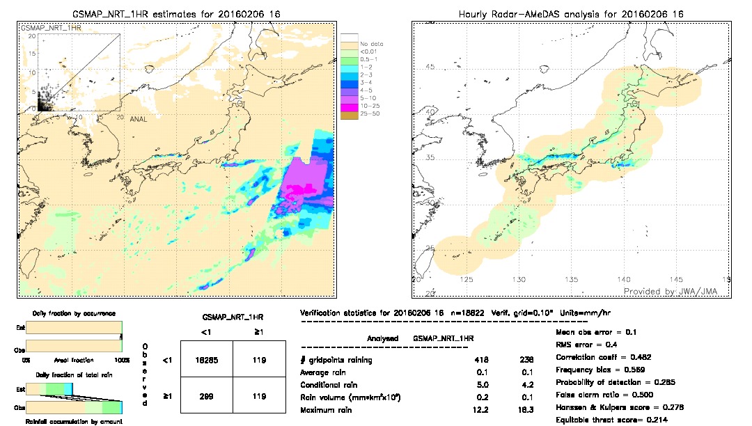 GSMaP NRT validation image.  2016/02/06 16 