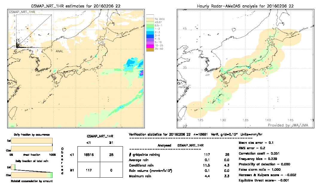 GSMaP NRT validation image.  2016/02/06 22 