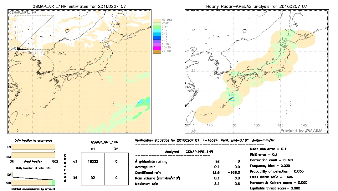 GSMaP NRT validation image.  2016/02/07 07 