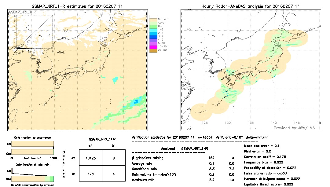 GSMaP NRT validation image.  2016/02/07 11 