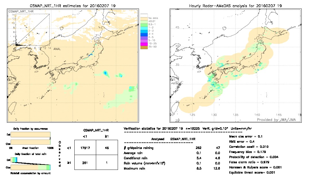 GSMaP NRT validation image.  2016/02/07 19 