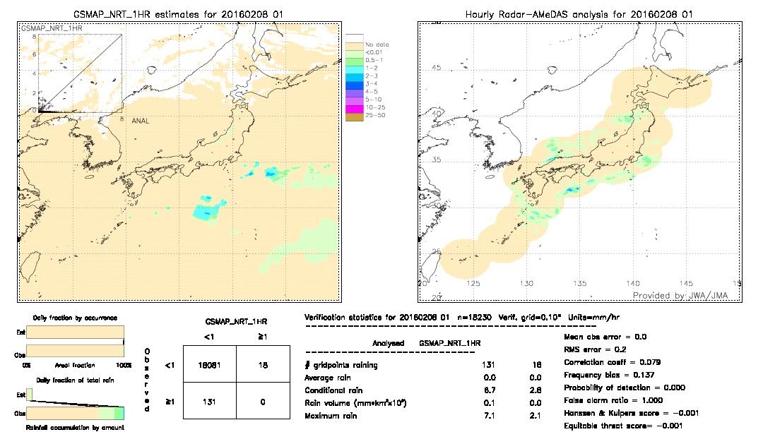 GSMaP NRT validation image.  2016/02/08 01 