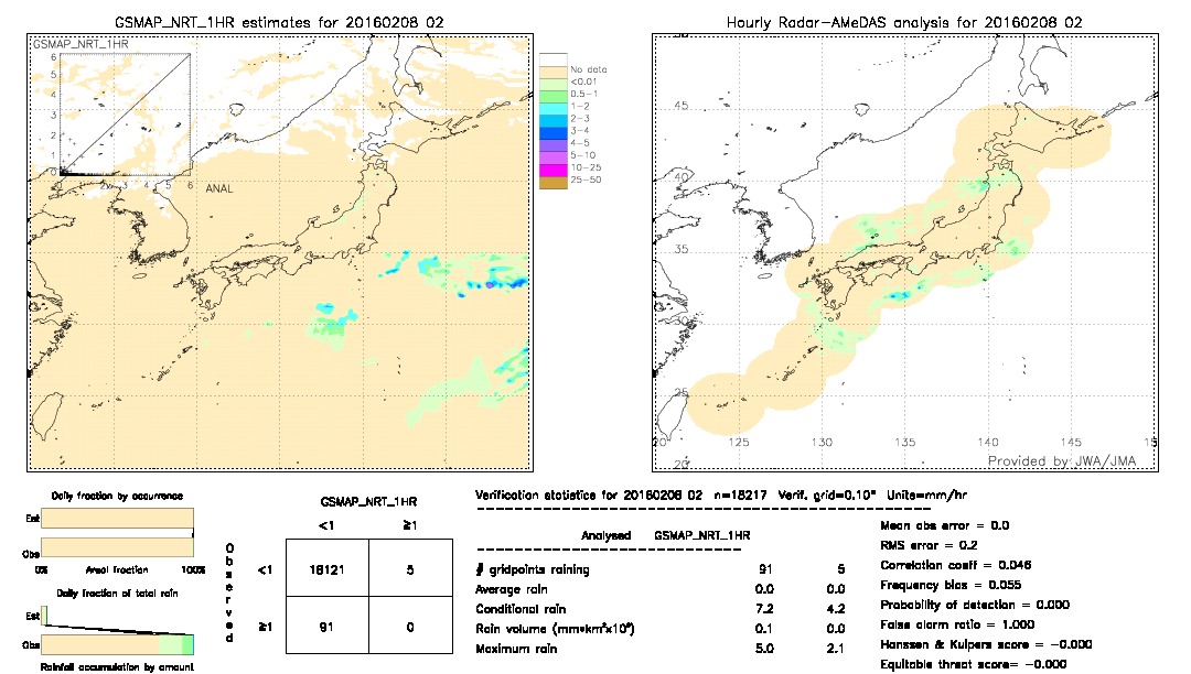 GSMaP NRT validation image.  2016/02/08 02 