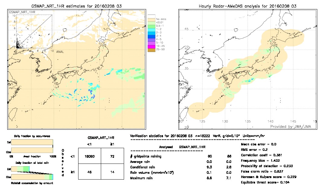 GSMaP NRT validation image.  2016/02/08 03 