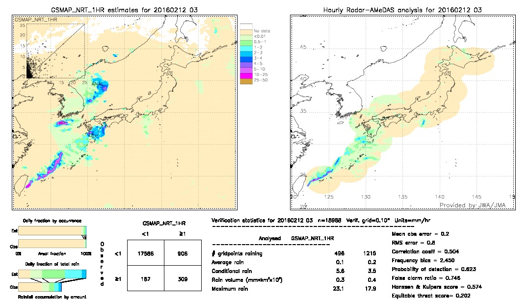 GSMaP NRT validation image.  2016/02/12 03 