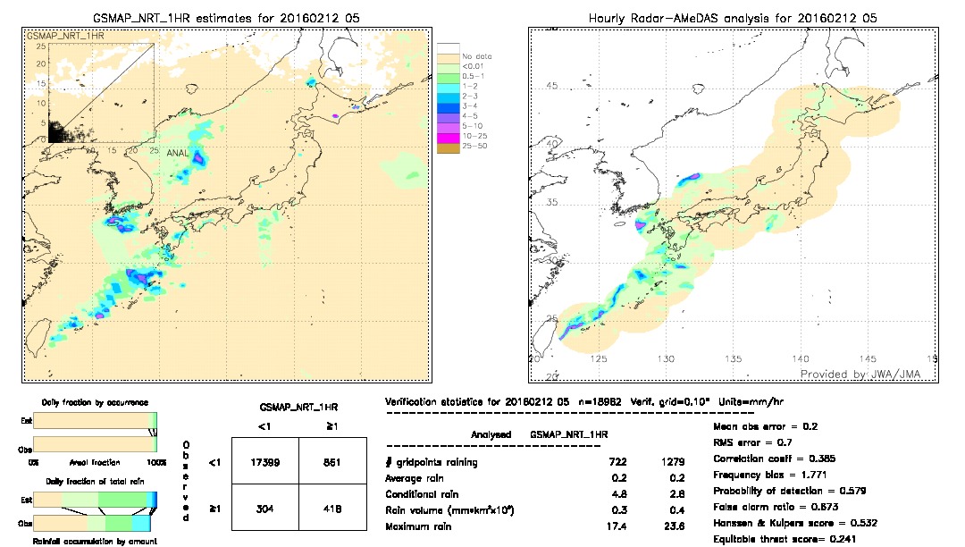 GSMaP NRT validation image.  2016/02/12 05 