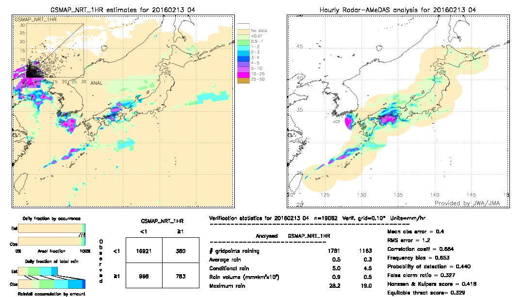 GSMaP NRT validation image.  2016/02/13 04 