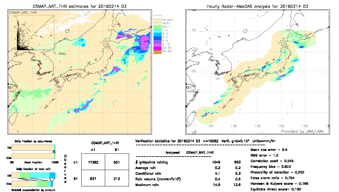 GSMaP NRT validation image.  2016/02/14 03 