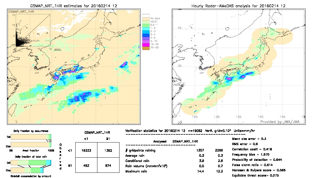 GSMaP NRT validation image.  2016/02/14 12 