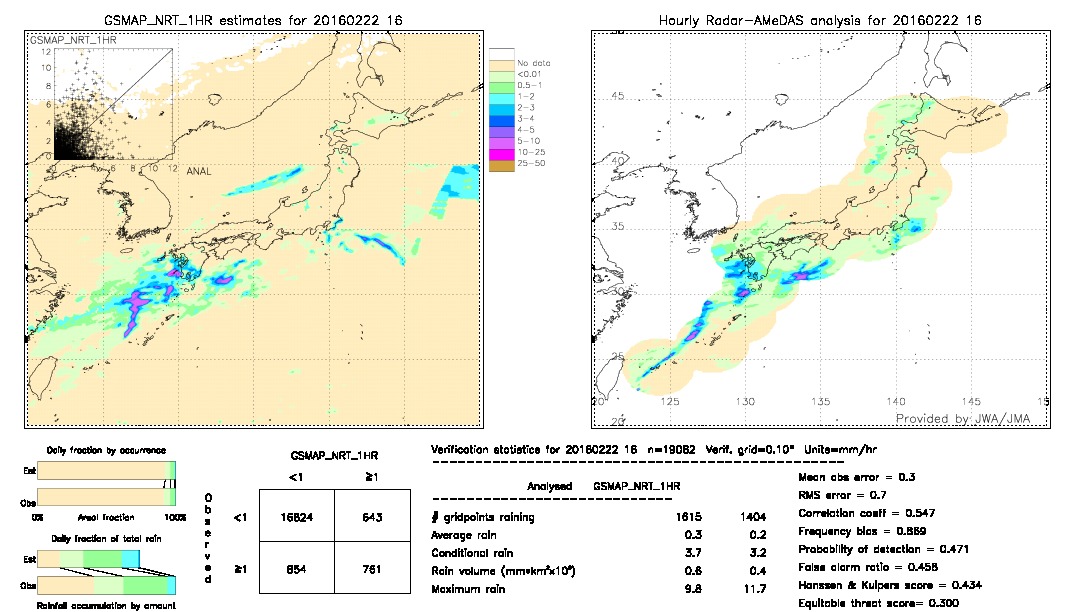 GSMaP NRT validation image.  2016/02/22 16 