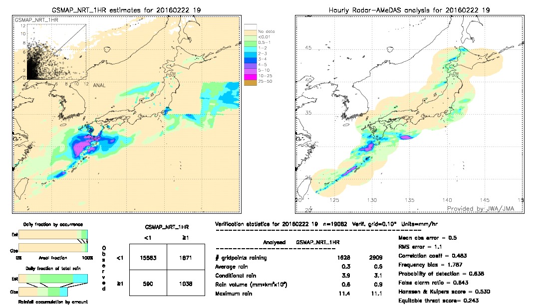 GSMaP NRT validation image.  2016/02/22 19 