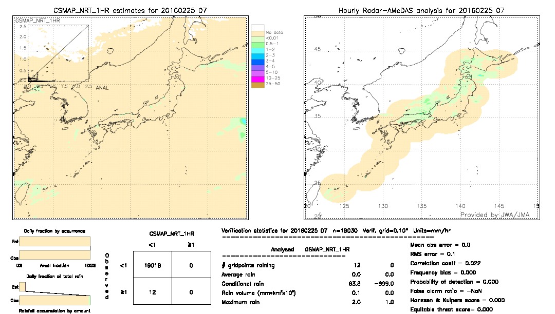 GSMaP NRT validation image.  2016/02/25 07 