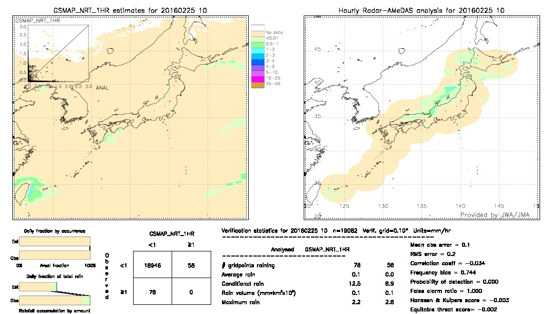 GSMaP NRT validation image.  2016/02/25 10 