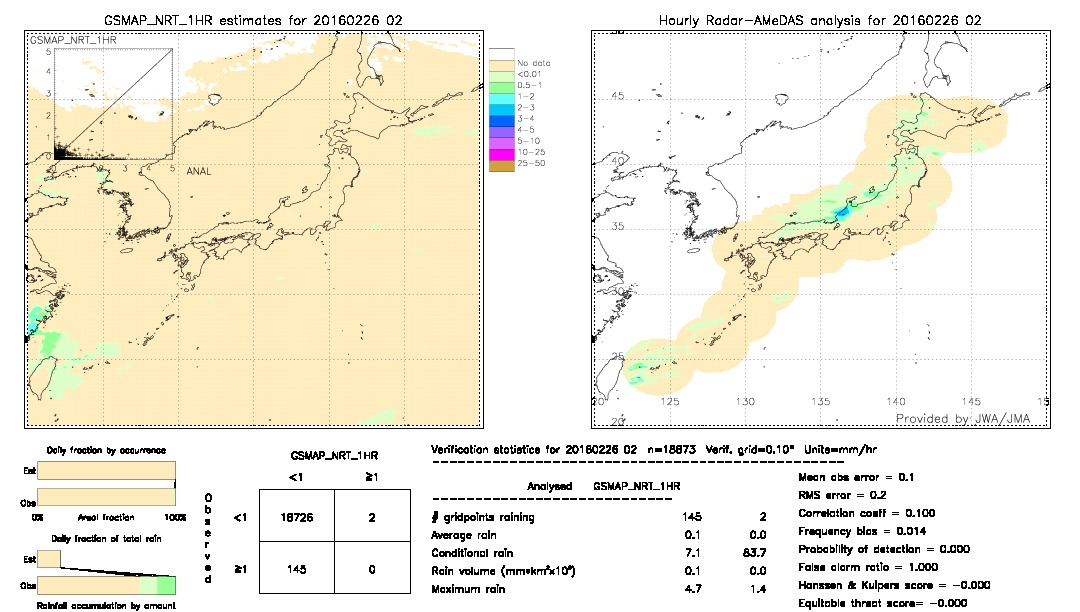 GSMaP NRT validation image.  2016/02/26 02 