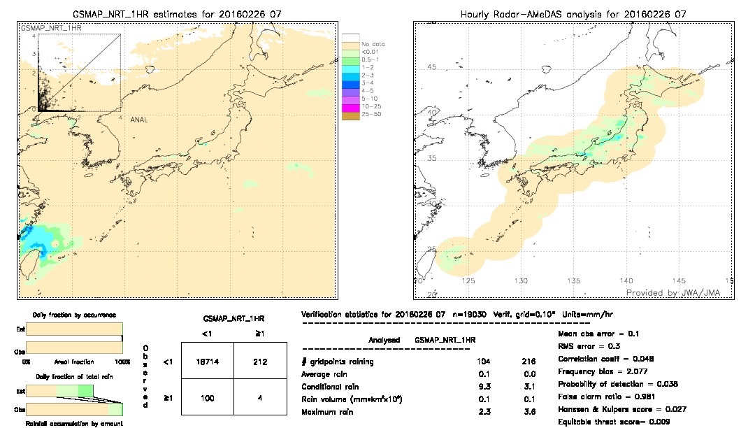 GSMaP NRT validation image.  2016/02/26 07 