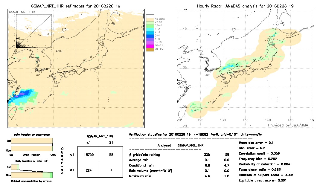 GSMaP NRT validation image.  2016/02/26 19 