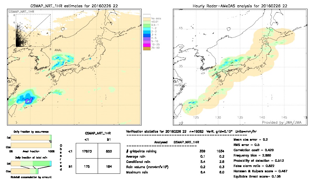 GSMaP NRT validation image.  2016/02/26 22 