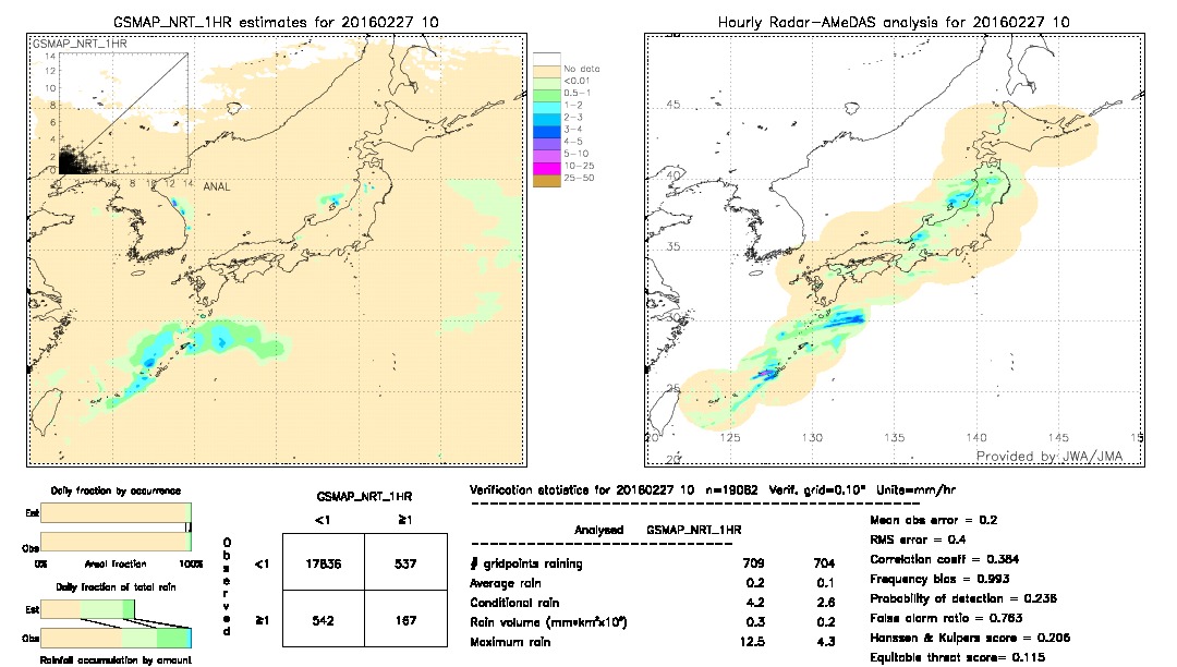 GSMaP NRT validation image.  2016/02/27 10 