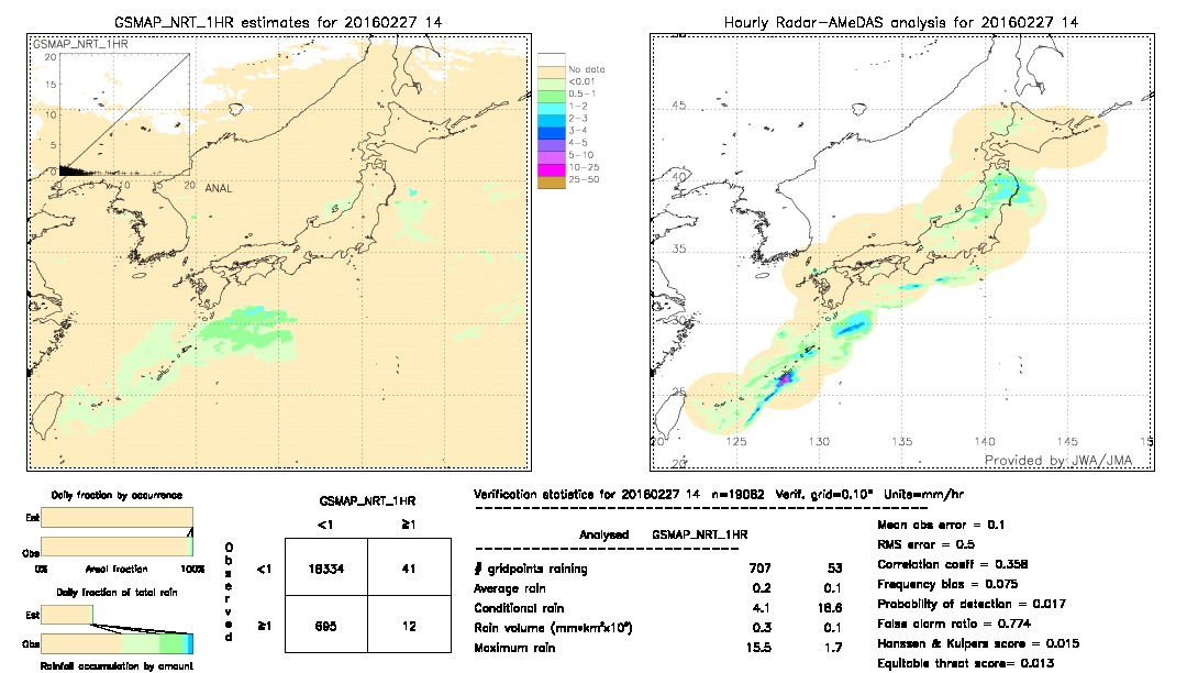 GSMaP NRT validation image.  2016/02/27 14 