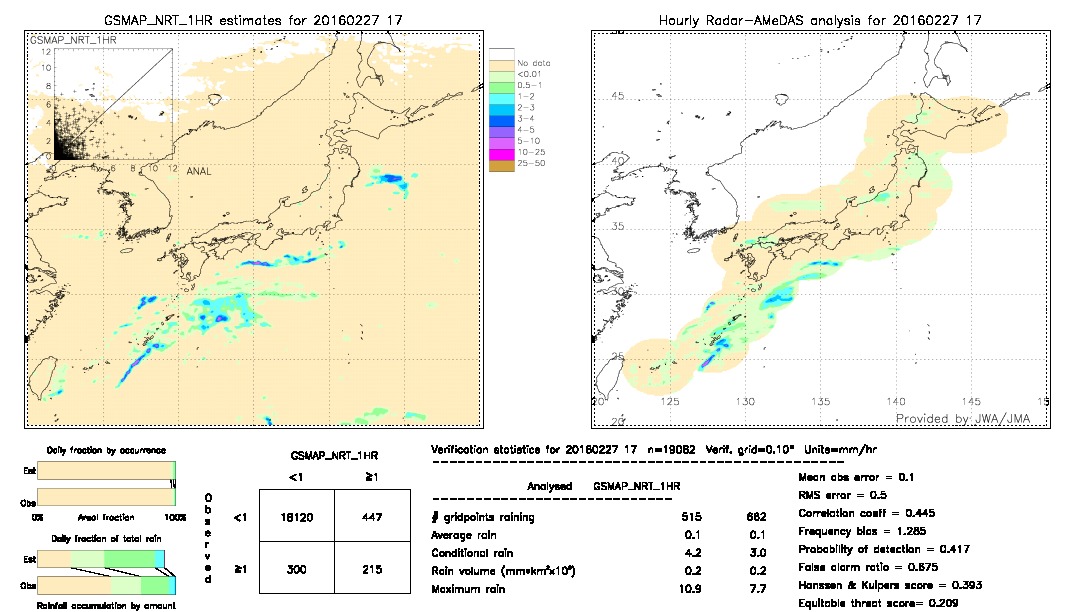 GSMaP NRT validation image.  2016/02/27 17 