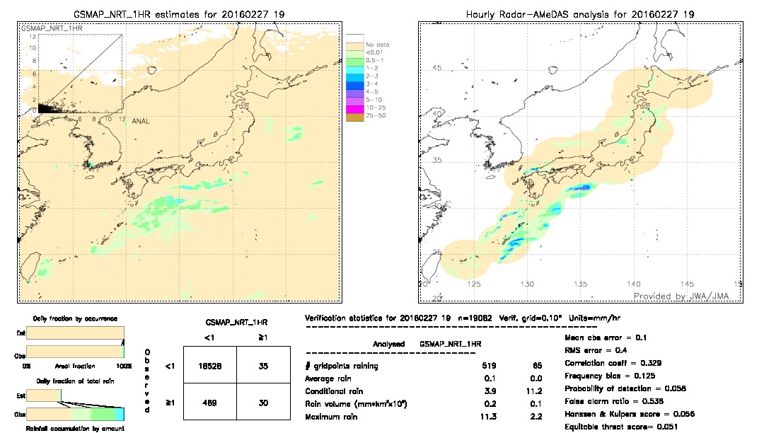 GSMaP NRT validation image.  2016/02/27 19 