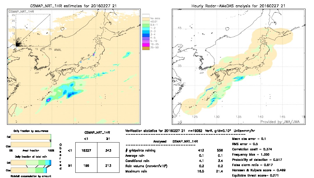 GSMaP NRT validation image.  2016/02/27 21 