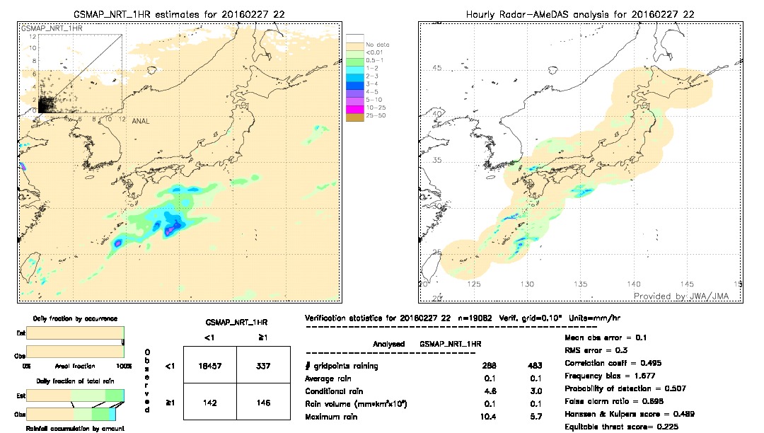 GSMaP NRT validation image.  2016/02/27 22 