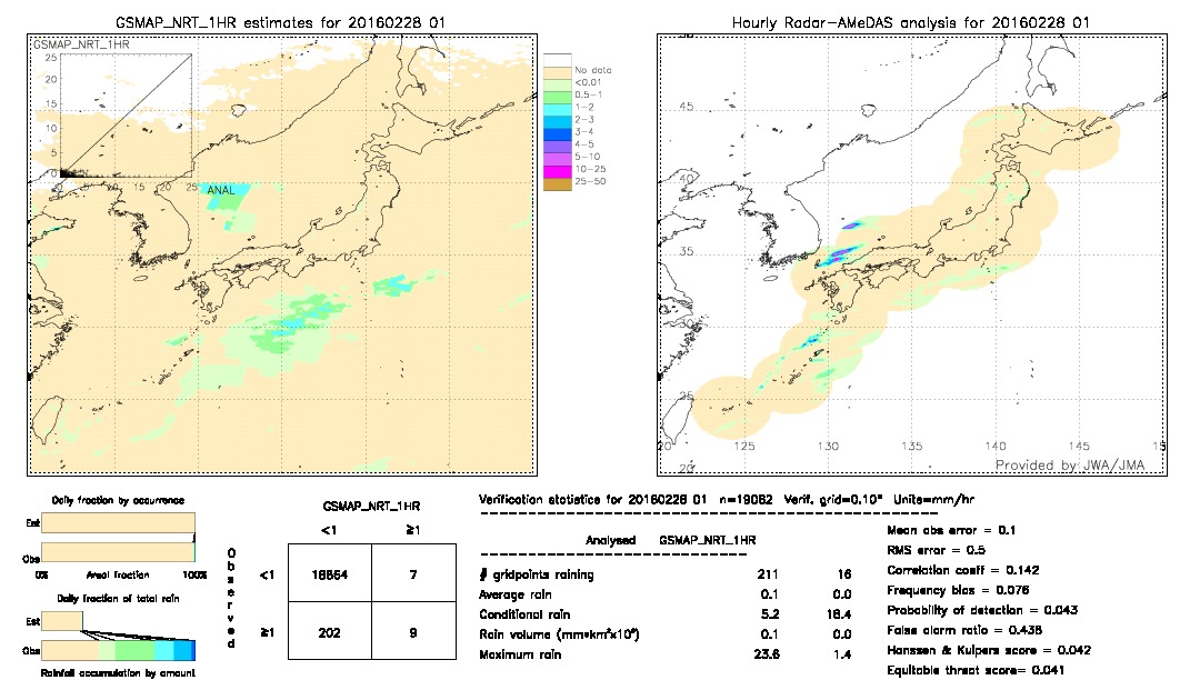 GSMaP NRT validation image.  2016/02/28 01 