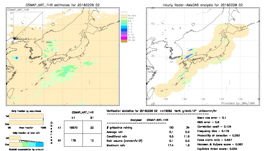 GSMaP NRT validation image.  2016/02/28 02 