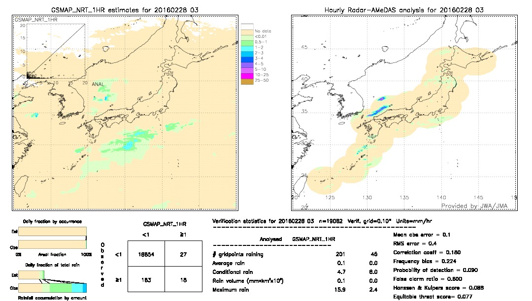 GSMaP NRT validation image.  2016/02/28 03 