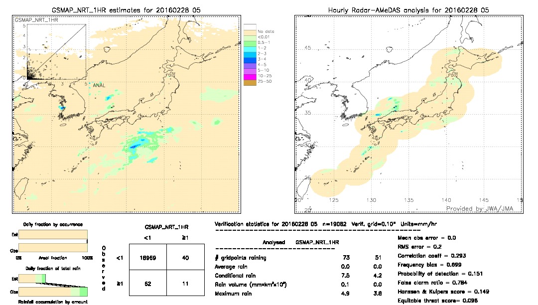 GSMaP NRT validation image.  2016/02/28 05 