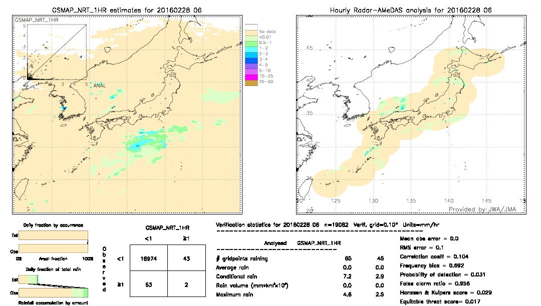 GSMaP NRT validation image.  2016/02/28 06 