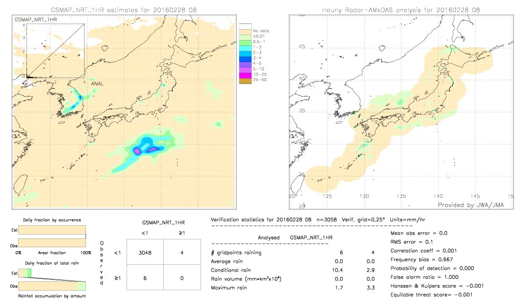 GSMaP NRT validation image.  2016/02/28 08 