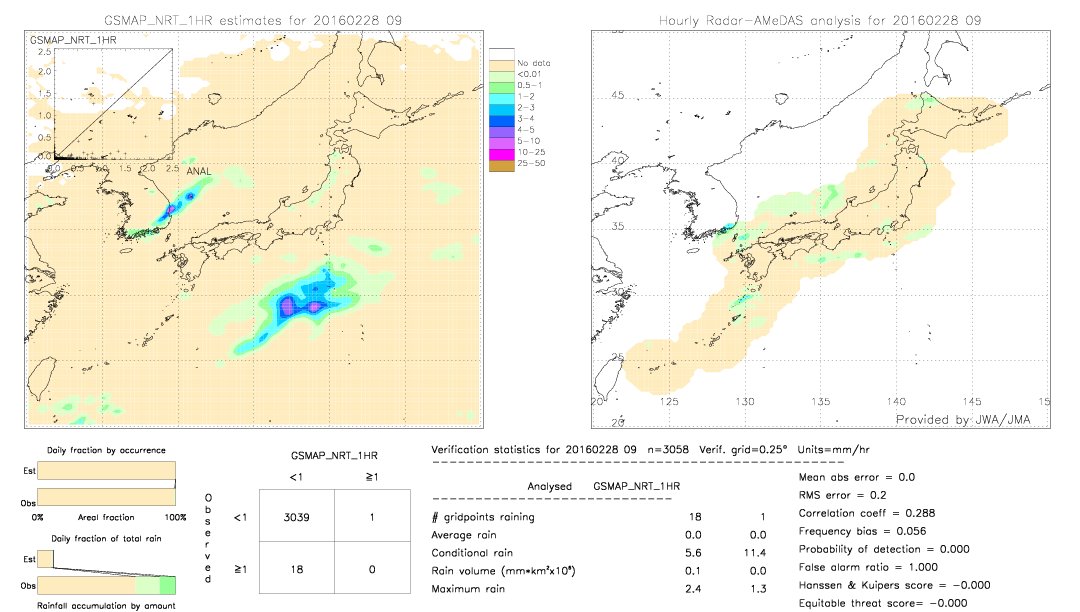 GSMaP NRT validation image.  2016/02/28 09 