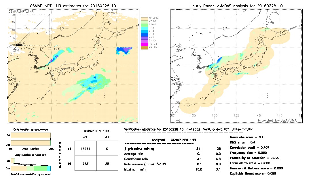 GSMaP NRT validation image.  2016/02/28 10 