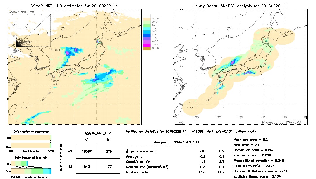 GSMaP NRT validation image.  2016/02/28 14 