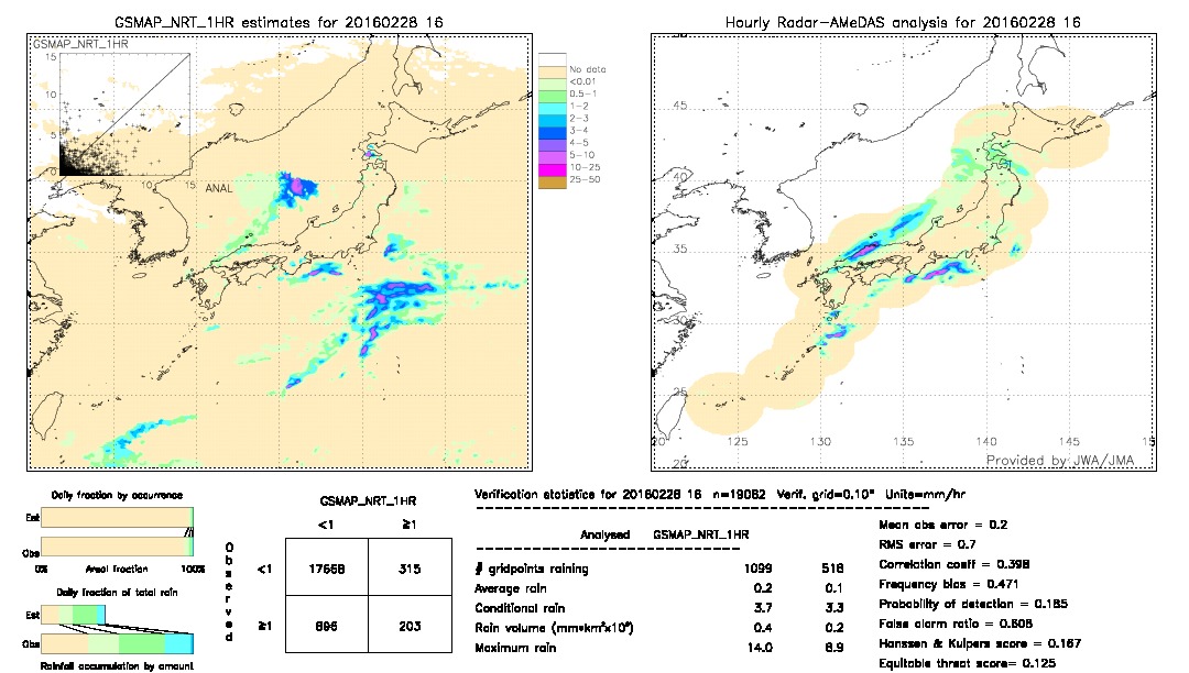 GSMaP NRT validation image.  2016/02/28 16 